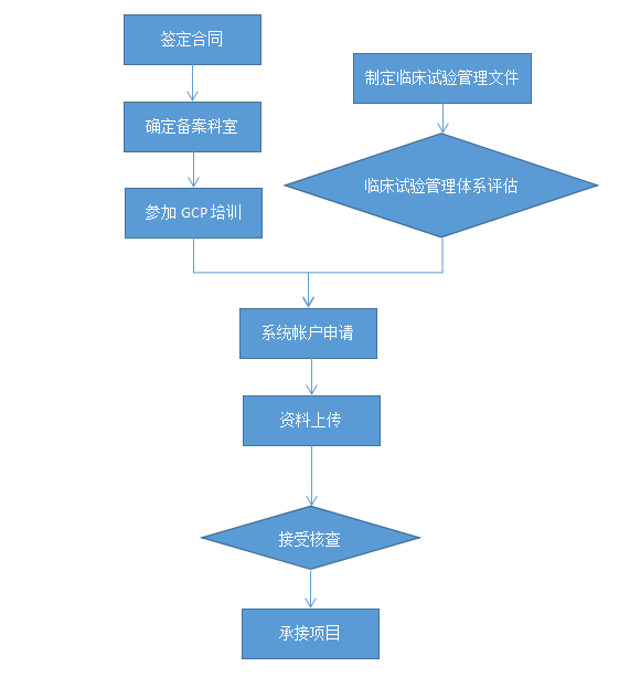 醫(yī)療器械/藥物臨床試驗(yàn)機(jī)構(gòu)備案代辦服務(wù)(圖3)