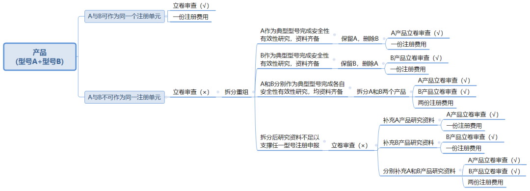 醫(yī)療器械注冊單元?jiǎng)澐指攀觥詥卧獎(jiǎng)澐殖Ｒ妴栴}解答(圖4)