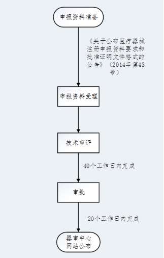 醫(yī)療器械臨床試驗(yàn)具體流程（內(nèi)含流程圖）(圖3)