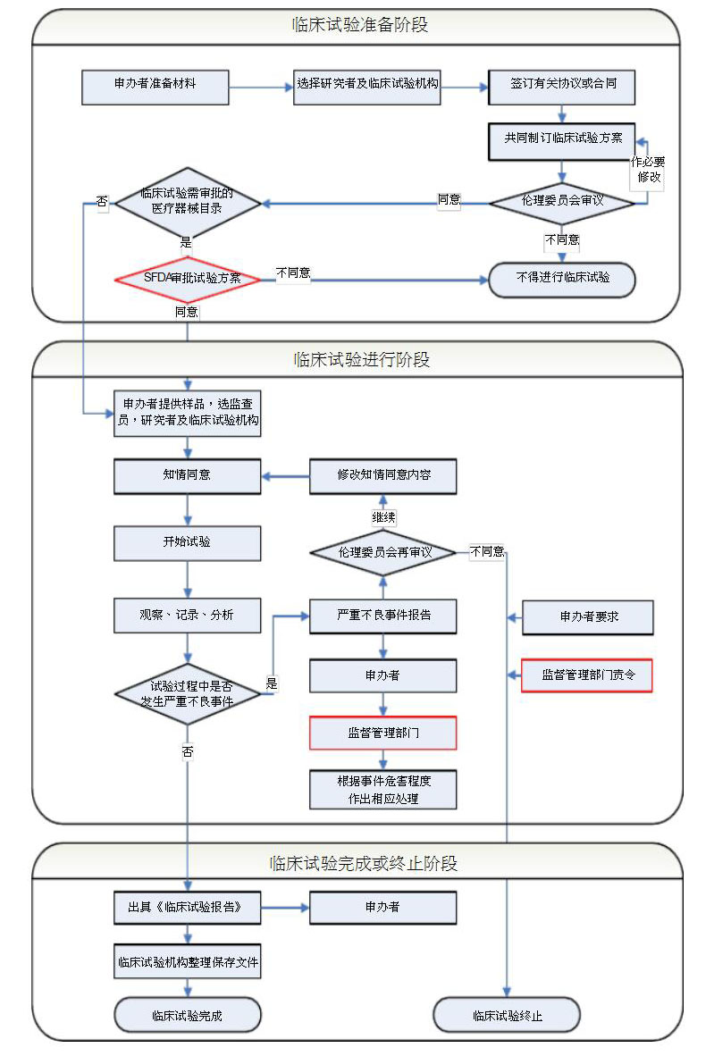 醫(yī)療器械臨床試驗(yàn)具體流程（內(nèi)含流程圖）(圖4)