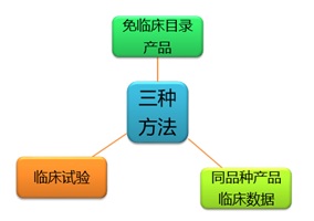 臨床評價方式有哪些？同品種對比客戶咨詢疑難解答(圖2)