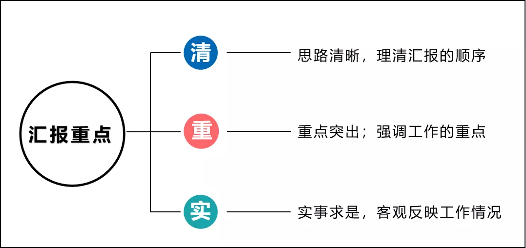 如何匯報工作？向領(lǐng)導(dǎo)匯報工作要注意的問題(圖4)