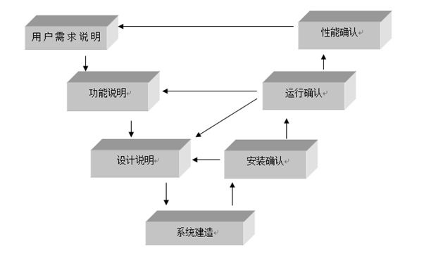 整理|無菌醫(yī)療器械生產(chǎn)企業(yè)所需的驗證和確認(rèn)項目(圖2)