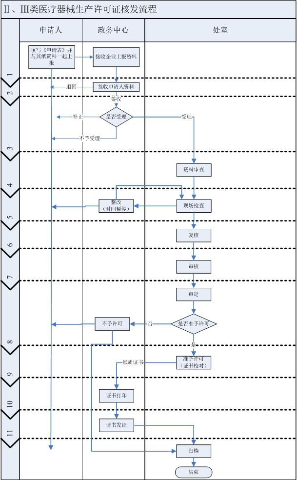 湖南二三類醫(yī)療器械生產(chǎn)許可辦理/延續(xù)/變更流程及材料清單(圖2)