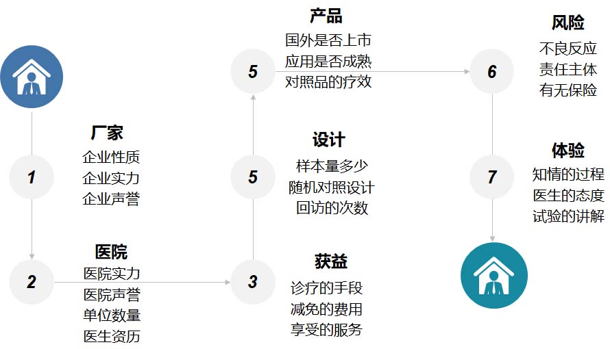 【科普】臨床試驗(yàn)是什么？一文了解臨床試驗(yàn)獲益和風(fēng)險(xiǎn)(圖6)