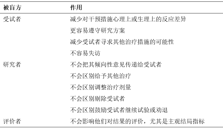 如何評價臨床試驗中盲法實施是否成功？(圖1)