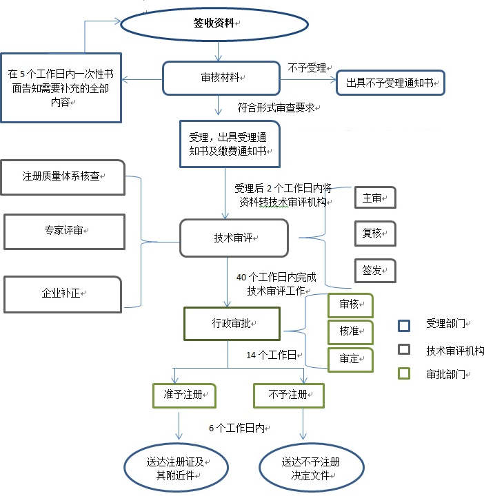 內(nèi)蒙古二類醫(yī)療器械注冊流程和受理條件(圖2)