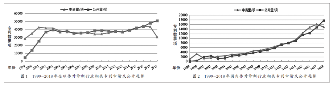 國內體外診斷IVD產業(yè)專利現況/展望和建議(圖1)