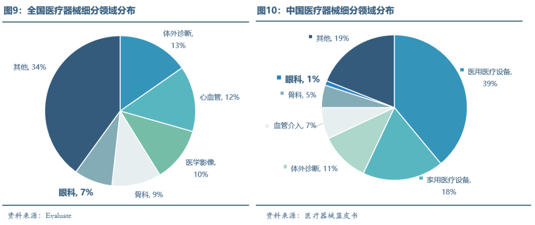 眼科醫(yī)療器械行業(yè)發(fā)展概況和未來市場(chǎng)需求分析(圖10)