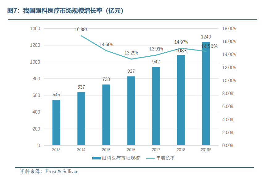 眼科醫(yī)療器械行業(yè)發(fā)展概況和未來市場(chǎng)需求分析(圖8)