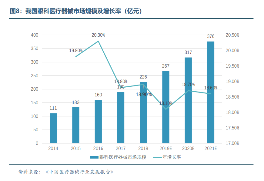 眼科醫(yī)療器械行業(yè)發(fā)展概況和未來市場(chǎng)需求分析(圖9)