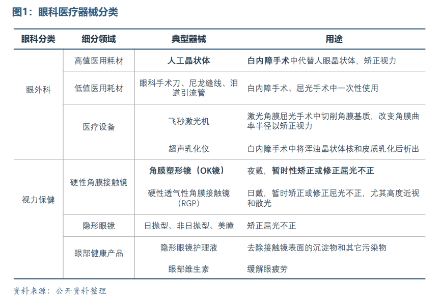 眼科醫(yī)療器械行業(yè)發(fā)展概況和未來市場(chǎng)需求分析(圖2)