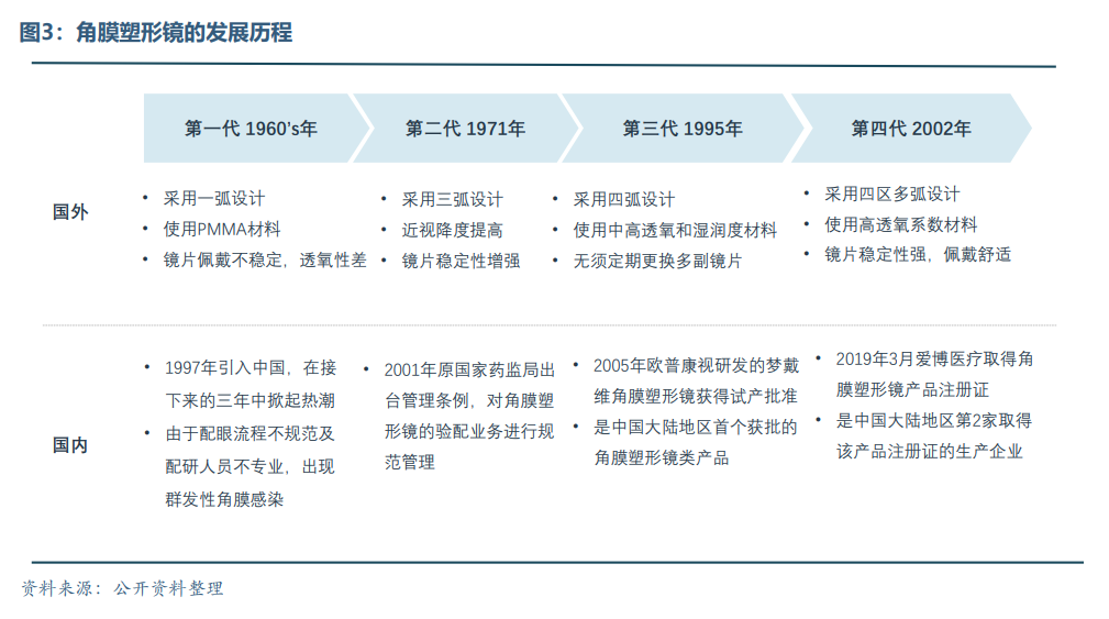 眼科醫(yī)療器械行業(yè)發(fā)展概況和未來市場(chǎng)需求分析(圖4)