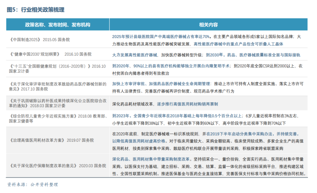 眼科醫(yī)療器械行業(yè)發(fā)展概況和未來市場(chǎng)需求分析(圖6)