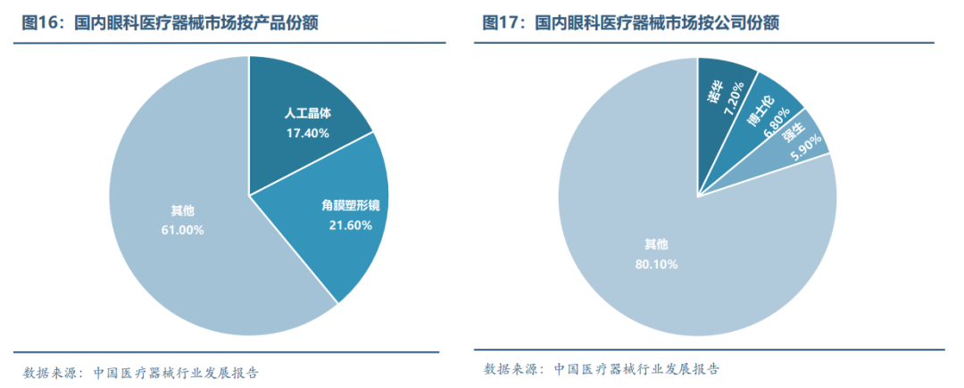 眼科醫(yī)療器械行業(yè)發(fā)展概況和未來市場(chǎng)需求分析(圖16)