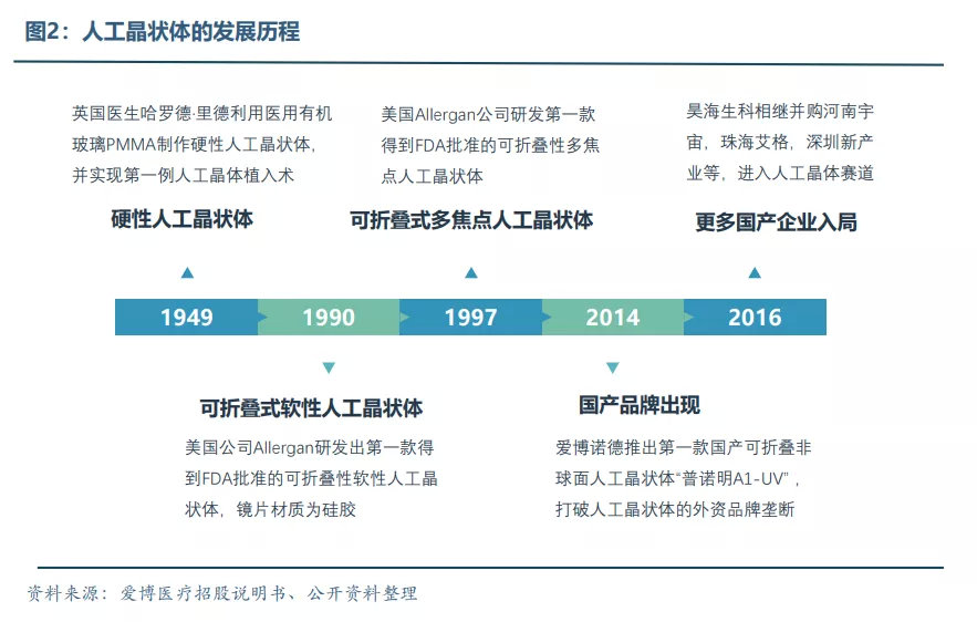 眼科醫(yī)療器械行業(yè)發(fā)展概況和未來市場(chǎng)需求分析(圖3)