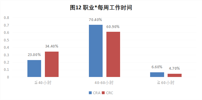 CRA/CRC執(zhí)業(yè)現(xiàn)狀與態(tài)度調(diào)查報(bào)告(圖13)