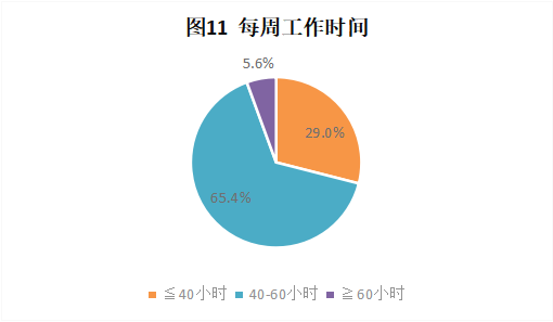 CRA/CRC執(zhí)業(yè)現(xiàn)狀與態(tài)度調(diào)查報(bào)告(圖12)