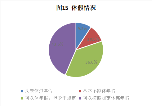 CRA/CRC執(zhí)業(yè)現(xiàn)狀與態(tài)度調(diào)查報(bào)告(圖16)