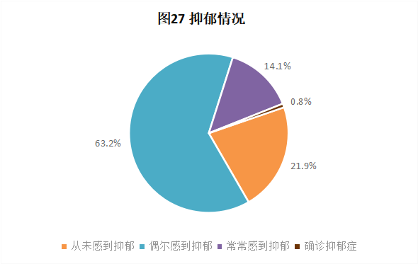 CRA/CRC執(zhí)業(yè)現(xiàn)狀與態(tài)度調(diào)查報(bào)告(圖28)