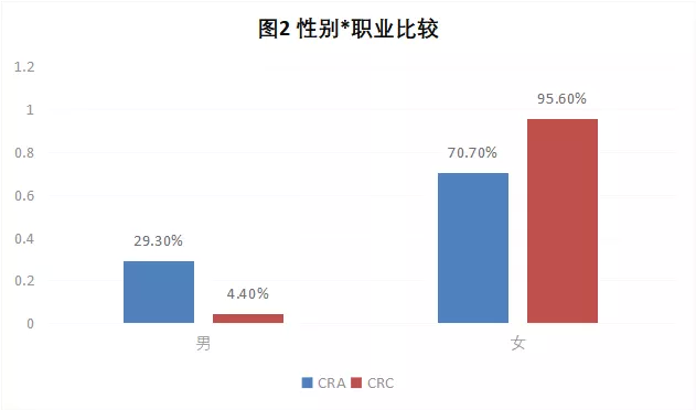 CRA/CRC執(zhí)業(yè)現(xiàn)狀與態(tài)度調(diào)查報(bào)告(圖3)