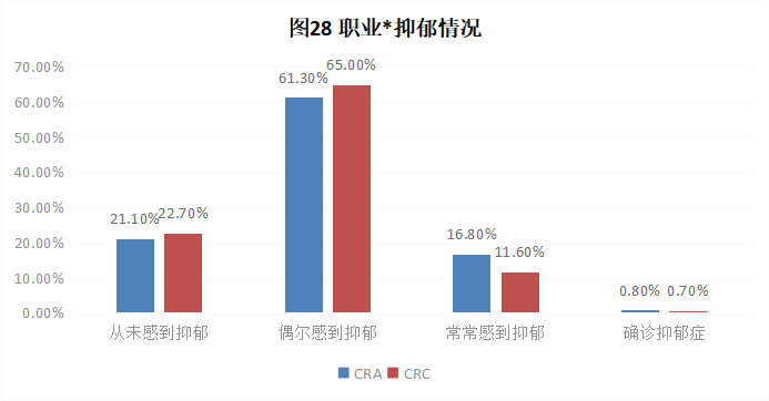 CRA/CRC執(zhí)業(yè)現(xiàn)狀與態(tài)度調(diào)查報(bào)告(圖29)