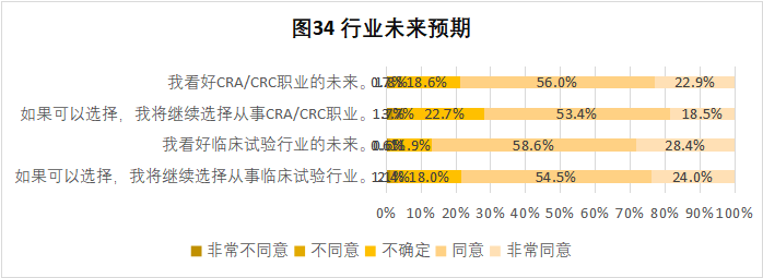 CRA/CRC執(zhí)業(yè)現(xiàn)狀與態(tài)度調(diào)查報(bào)告(圖35)