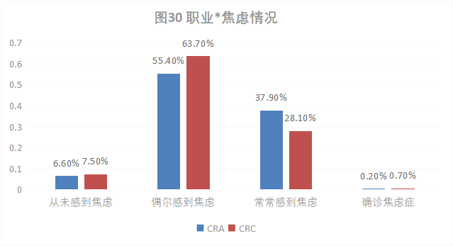 CRA/CRC執(zhí)業(yè)現(xiàn)狀與態(tài)度調(diào)查報(bào)告(圖31)