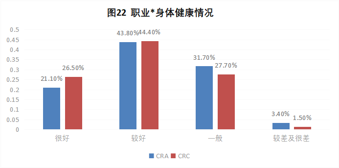 CRA/CRC執(zhí)業(yè)現(xiàn)狀與態(tài)度調(diào)查報(bào)告(圖23)