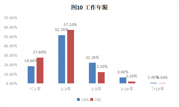 CRA/CRC執(zhí)業(yè)現(xiàn)狀與態(tài)度調(diào)查報(bào)告(圖11)