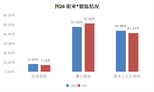 CRA/CRC執(zhí)業(yè)現(xiàn)狀與態(tài)度調(diào)查報(bào)告(圖26)