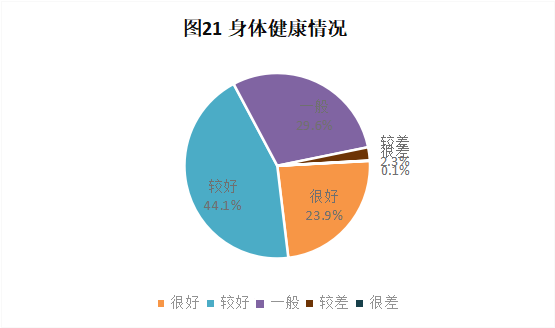 CRA/CRC執(zhí)業(yè)現(xiàn)狀與態(tài)度調(diào)查報(bào)告(圖22)