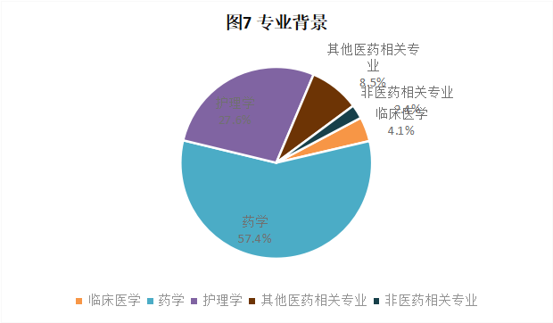 CRA/CRC執(zhí)業(yè)現(xiàn)狀與態(tài)度調(diào)查報(bào)告(圖8)