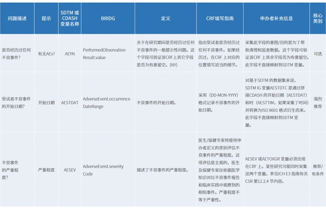 CRF數(shù)據(jù)獲取協(xié)調(diào)標(biāo)準(zhǔn)（CDASH）和CRF表設(shè)計(jì)流程(圖3)