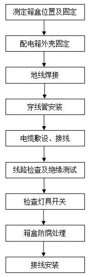 GMP潔凈廠房施工方案模板(圖3)