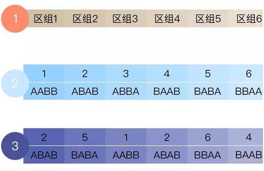 區(qū)組隨機(jī)化的定義和優(yōu)缺點(diǎn)(圖2)