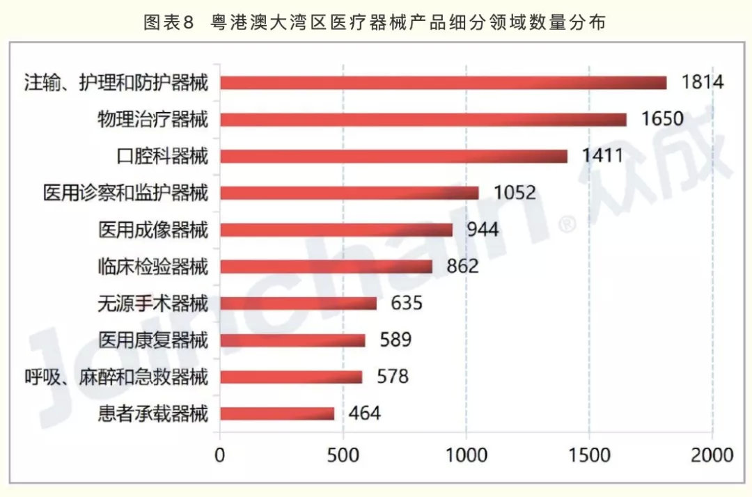 廣東醫(yī)療器械產(chǎn)業(yè)方向公布 20個戰(zhàn)略集群的區(qū)域布局標注(圖2)