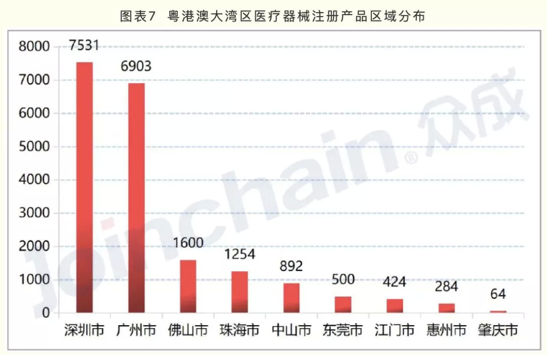 廣東醫(yī)療器械產(chǎn)業(yè)方向公布 20個戰(zhàn)略集群的區(qū)域布局標注(圖5)