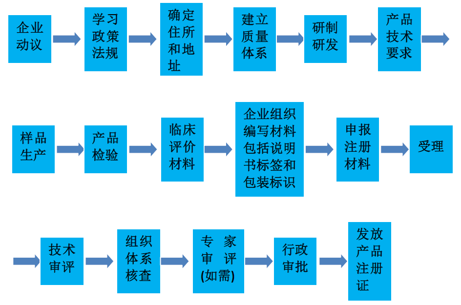 如何注冊(cè)醫(yī)療器械生產(chǎn)廠家？醫(yī)療器械生產(chǎn)企業(yè)公司辦理流程(圖2)