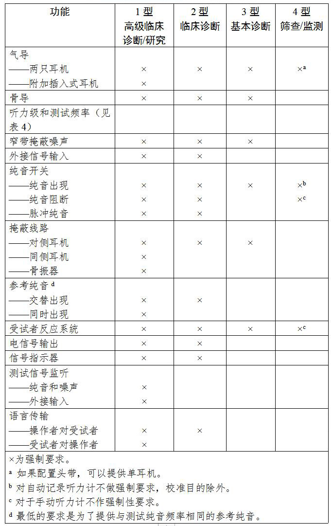 聽力計(jì)注冊技術(shù)審查指導(dǎo)原則（2020年第39號）(圖2)