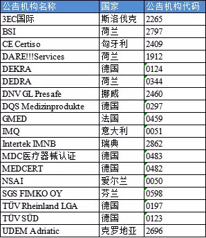 【盤(pán)點(diǎn)】獲得歐盟MDR/IVDR授權(quán)資質(zhì)的公告機(jī)構(gòu)(圖2)