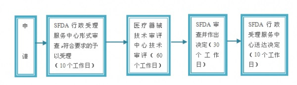 進(jìn)口醫(yī)療器械注冊(cè)辦理流程/要求/費(fèi)用和注意事項(xiàng)(圖3)