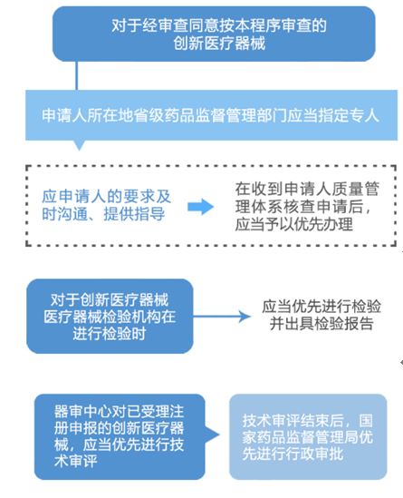 【上海】創(chuàng)新醫(yī)療器械審評(píng)審批5個(gè)問題答疑(圖2)