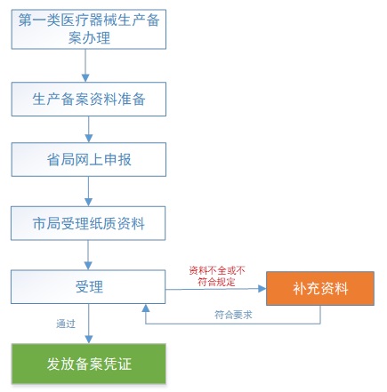 第一類醫(yī)療器械生產備案辦理流程(圖2)