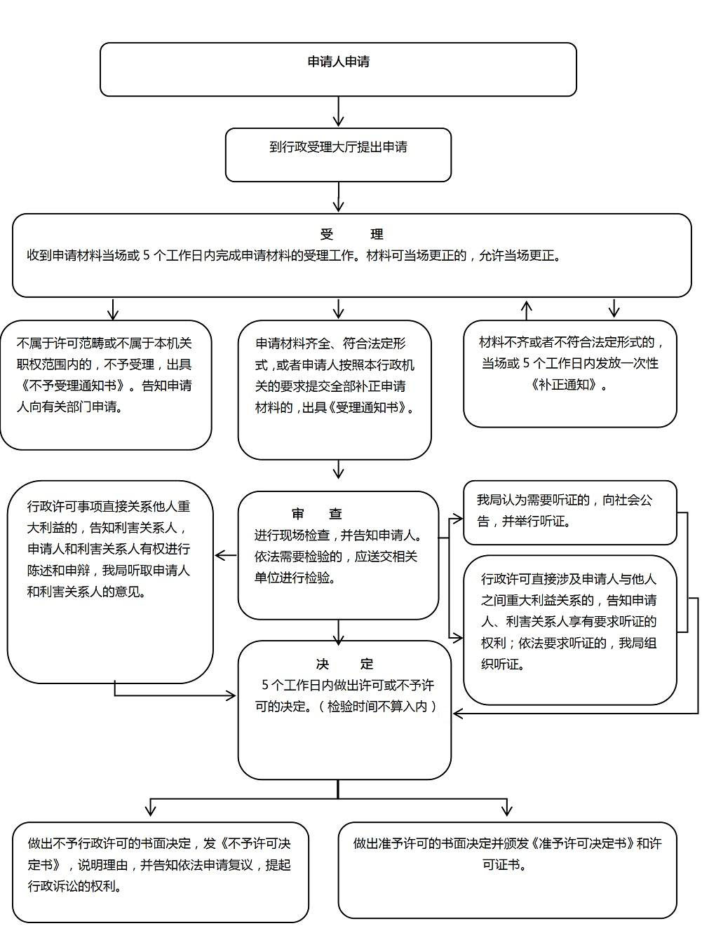 滑縣醫(yī)療器械經(jīng)營許可證和備案憑證怎樣辦理？(圖2)