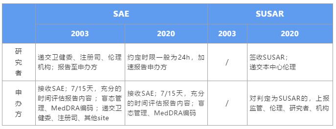 GCP新規(guī)下，如何高效管理SAE個例報告？(圖1)