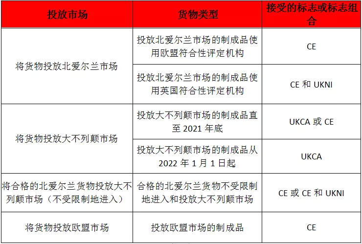 英國脫歐后，市場需要CE、UKCA還是UK(NI)標志？(圖2)