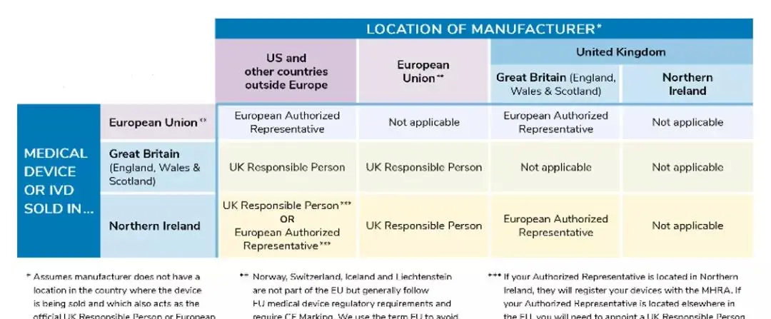 醫(yī)療器械進(jìn)入北愛(ài)爾蘭市場(chǎng)有什么要求？需要MHRA注冊(cè)嗎？(圖2)