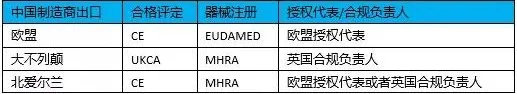 醫(yī)療器械進(jìn)入北愛(ài)爾蘭市場(chǎng)有什么要求？需要MHRA注冊(cè)嗎？(圖3)