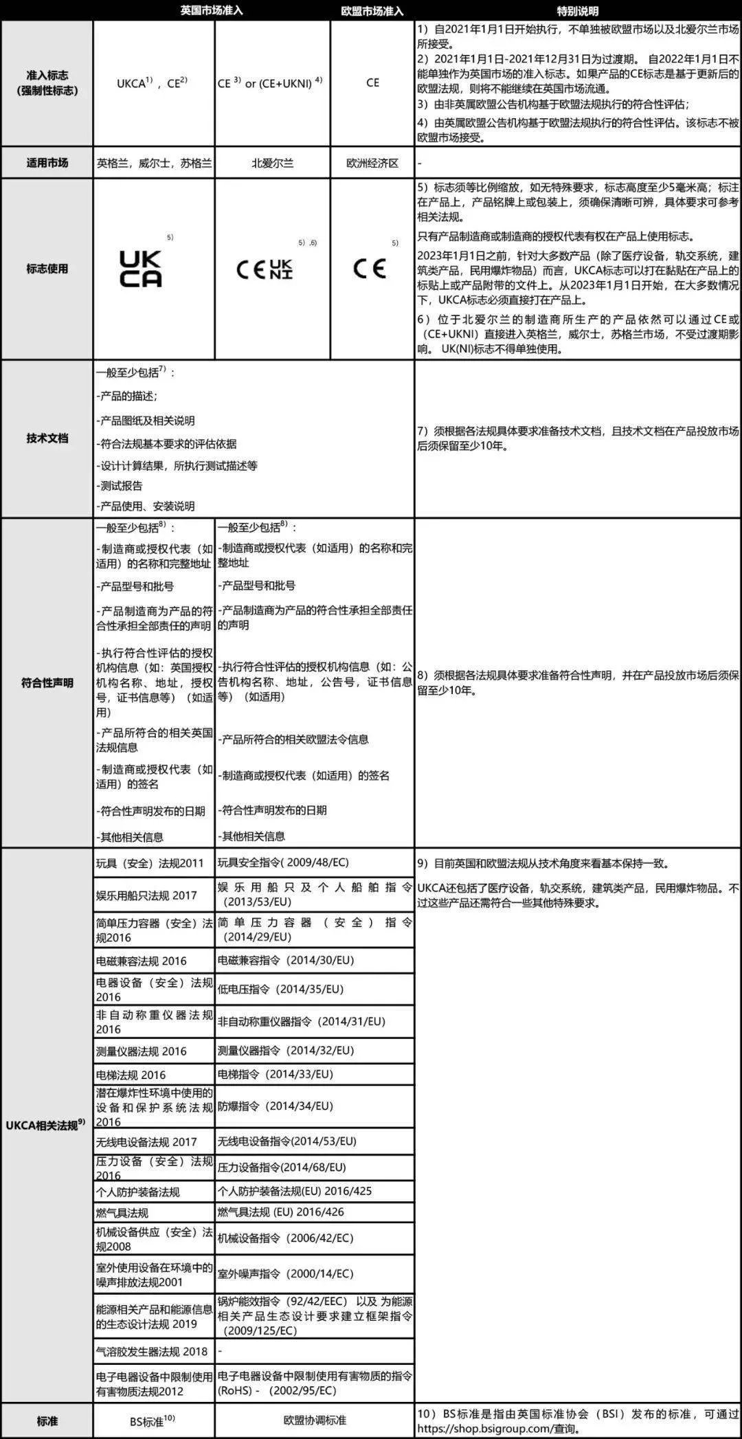 英國UKCA認(rèn)證與CE認(rèn)證有何不同？(圖2)